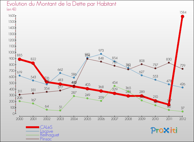 Evolution de la dette par habitant pour la commune de CALèS et les communes proches de 2000 à 2012 Comparaison de la dette par habitant pour CALèS et les communes voisines de 2000 à 2012
