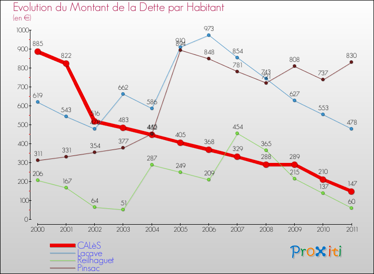 Evolution de la dette par habitant pour la commune de CALèS et les communes proches Comparaison de la dette par habitant pour CALèS et les communes voisines