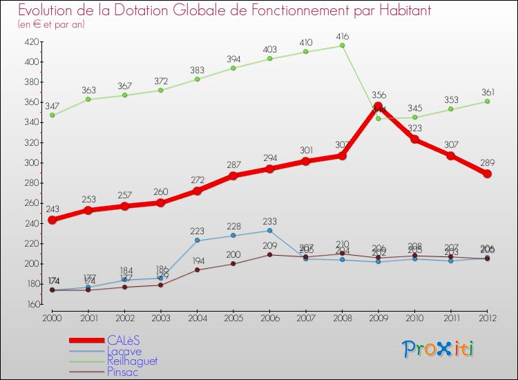 Evolution et montant de la dotation globale de fonctionnement par Habitant pour CALèS et les communes proches Comparaison des dotations globales de fonctionnement par habitant pour CALèS et les communes voisines