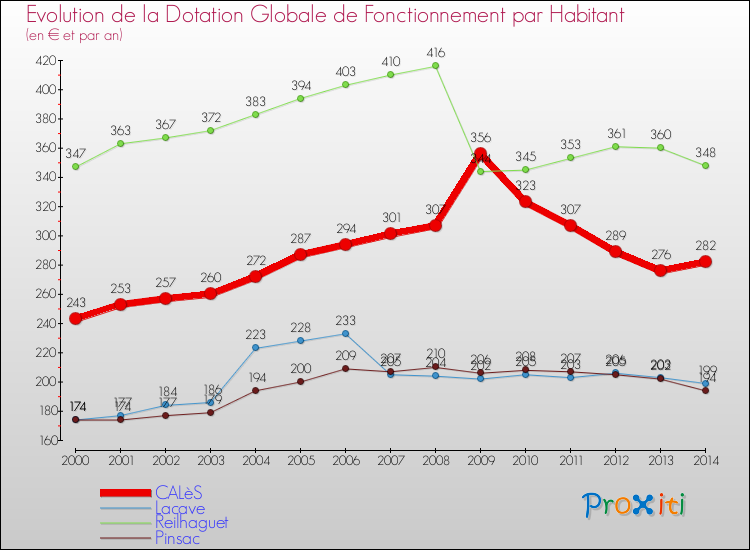 Evolution et montant de la dotation globale de fonctionnement par Habitant pour CALèS et les communes proches de 2000 à 2014. Comparaison des dotations globales de fonctionnement par habitant pour CALèS et les communes voisines de 2000 à 2014.