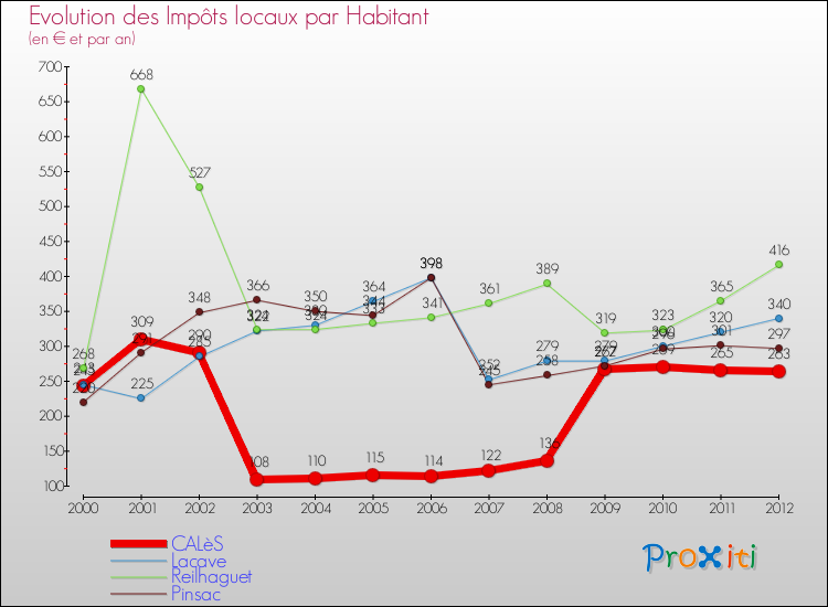 Evolution et montant des impôts locaux par Habitant pour CALèS et les communes proches Comparaison des impôts locaux par habitant pour CALèS et les communes voisines