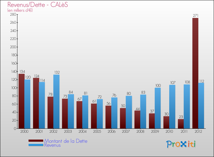 Evolution comparée de la dette et des revenus pour la commune de CALèS de 2000 à 2012 Comparaison de la dette et des revenus pour CALèS de 2000 à 2012