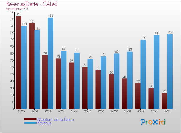 Evolution comparée de la dette et des revenus pour la commune de CALèS de 2000 à 2011 Comparaison de la dette et des revenus pour CALèS de 2000 à 2011