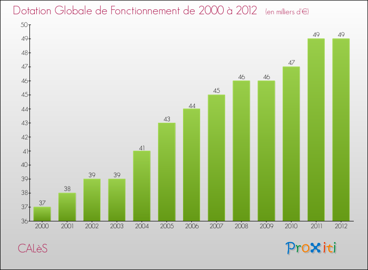 Evolution du montant de la Dotation Globale de Fonctionnement pour la commune de CALèS de 2000 à 2012 Evolution du montant de la Dotation Globale de Fonctionnement pour CALèS de 2000 à 2012