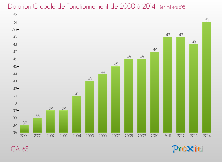 Evolution du montant de la Dotation Globale de Fonctionnement pour la commune de CALèS de 2000 à 2014 Evolution du montant de la Dotation Globale de Fonctionnement pour CALèS de 2000 à 2014