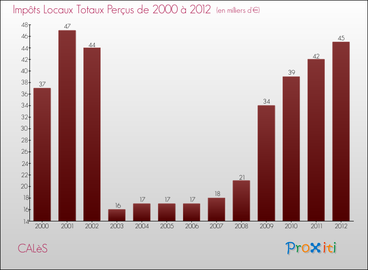 Evolution des Impôts Locaux pour la commune de CALèS de 2000 à 2012 Evolution des Impôts Locaux pour CALèS de 2000 à 2012