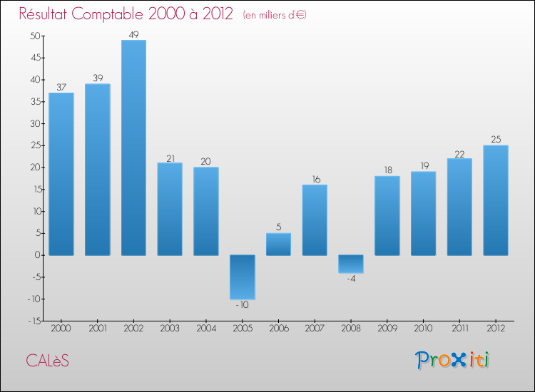 Evolution du résultat comptable pour la commune de CALèS de 2000 à 2012 Evolution du résultat comptable pour CALèS de 2000 à 2012