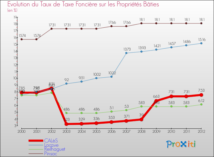 Evolution du taux de la taxe foncière sur le bati pour CALèS et les communes proches de 2000 à 2012 Comparaison des taux de taxe foncière sur le bati pour CALèS et les communes voisines de 2000 à 2012
