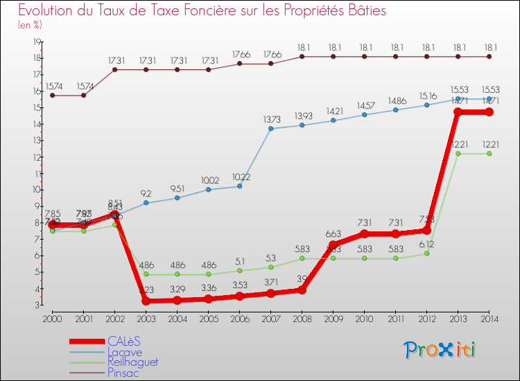 Evolution du taux de la taxe foncière sur le bati pour CALèS et les communes proches de 2000 à 2014 Comparaison des taux de taxe foncière sur le bati pour CALèS et les communes voisines de 2000 à 2014