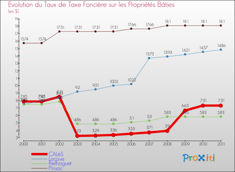 Evolution du taux de la taxe foncière sur le bati pour CALèS et les communes proches Comparaison des taux de taxe foncière sur le bati pour CALèS et les communes voisines