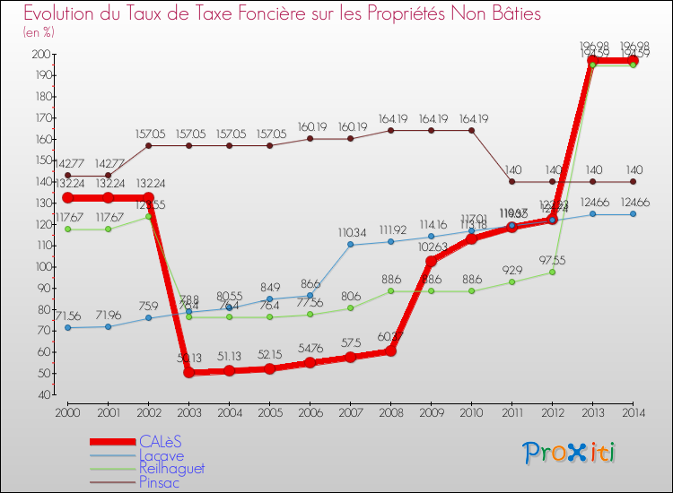 Evolution du taux de la taxe foncière sur les immeubles et terrains non batis pour CALèS et les communes proches de 2000 à 2014 Comparaison des taux de la taxe foncière sur les immeubles et terrains non batis pour CALèS et les communes voisines de 2000 à 2014