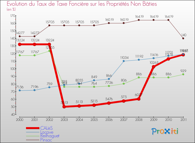 Evolution du taux de la taxe foncière sur les immeubles et terrains non batis pour CALèS et les communes proches Comparaison des taux de la taxe foncière sur les immeubles et terrains non batis pour CALèS et les communes voisines