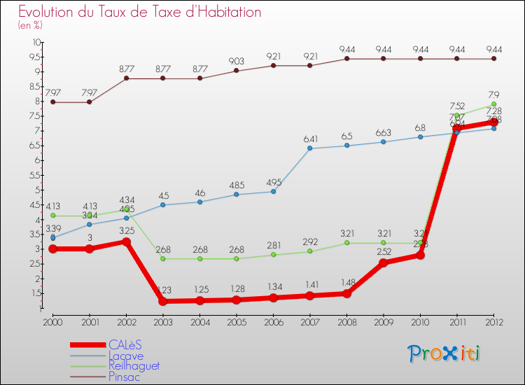 Evolution du taux de la taxe d'habitation pour CALèS et les communes proches Comparaison des taux de la taxe d'habitation pour CALèS et les communes voisines
