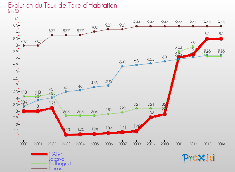 Evolution du taux de la taxe d'habitation pour CALèS et les communes proches de 2000 à 2014 Comparaison des taux de la taxe d'habitation pour CALèS et les communes voisines de 2000 à 2014