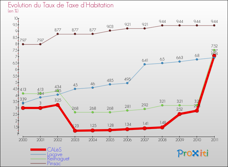 Evolution du taux de la taxe d'habitation pour CALèS et les communes proches Comparaison des taux de la taxe d'habitation pour CALèS et les communes voisines