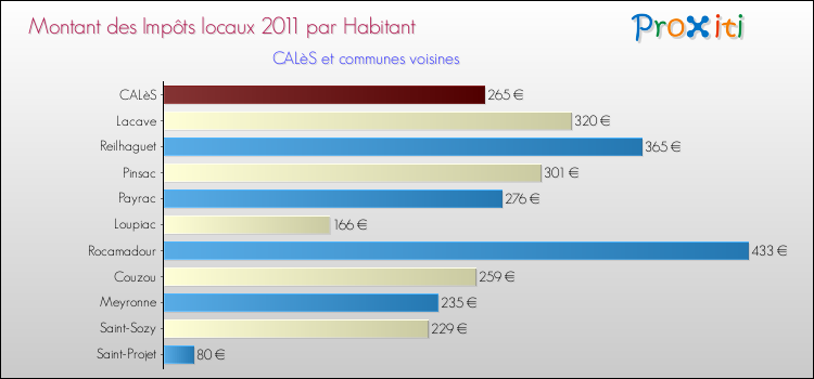 Montant des impôts locaux par Habitant pour CALèS et les communes proches Comparaison des impôts locaux par habitant pour CALèS et les communes voisines