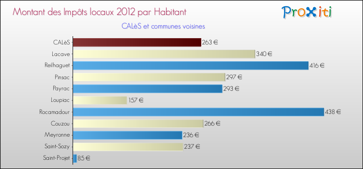 Montant des impôts locaux par Habitant pour CALèS et les communes proches Comparaison des impôts locaux par habitant pour CALèS et les communes voisines
