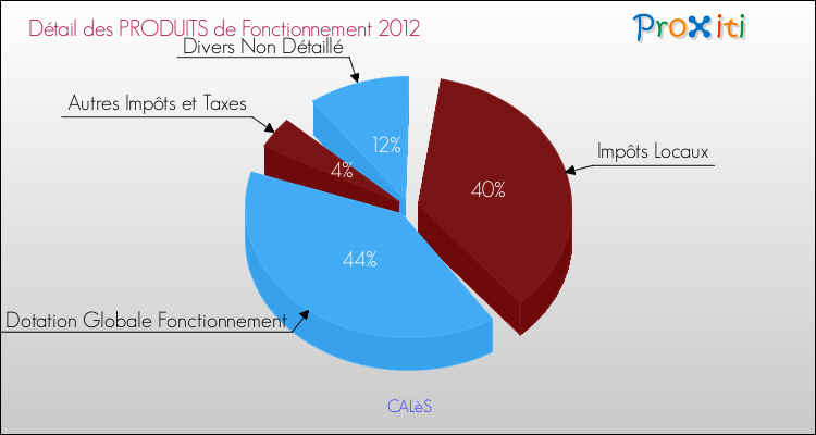Décomposition du Budget de Fonctionnement 2012 de la commune de CALèS Budget de Fonctionnement 2012 pour la commune de CALèS