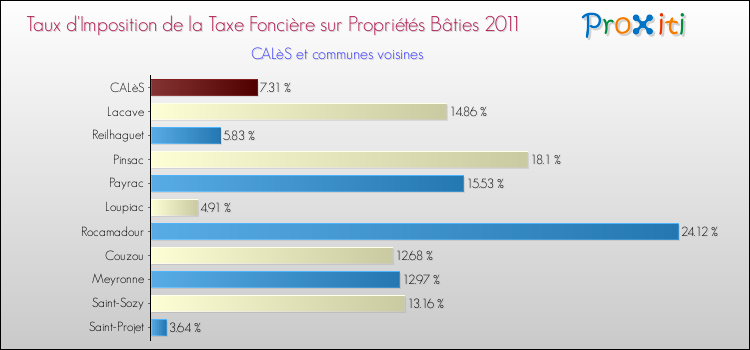 Taux d'imposition de la taxe foncière sur le bati 2011 pour CALèS et les communes proches Comparaison des taux d'imposition de la taxe foncière sur le bati 2011 pour CALèS et les communes voisines