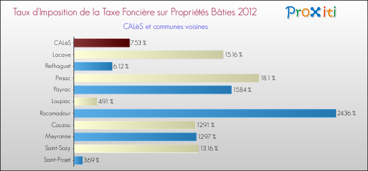 Taux d'imposition de la taxe foncière sur le bati 2012 pour CALèS et les communes proches Comparaison des taux d'imposition de la taxe foncière sur le bati 2012 pour CALèS et les communes voisines