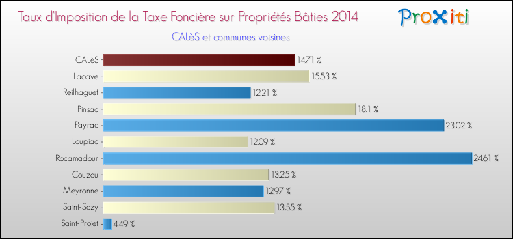 Taux d'imposition de la taxe foncière sur le bati 2014 pour CALèS et les communes proches Comparaison des taux d'imposition de la taxe foncière sur le bati 2014 pour CALèS et les communes voisines