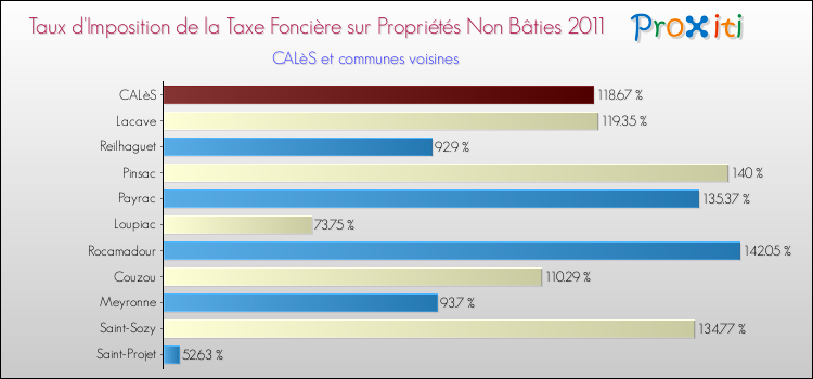 Taux d'imposition de la taxe foncière sur les immeubles et terrains non batis 2011 pour CALèS et les communes proches Comparaison des taux d'imposition de la taxe foncière sur les immeubles et terrains non batis 2011 pour CALèS et les communes voisines