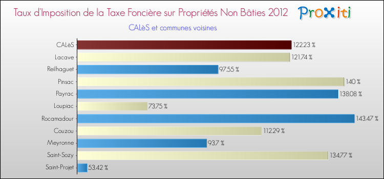 Taux d'imposition de la taxe foncière sur les immeubles et terrains non batis 2012 pour CALèS et les communes proches Comparaison des taux d'imposition de la taxe foncière sur les immeubles et terrains non batis 2012 pour CALèS et les communes voisines