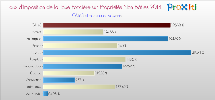 Taux d'imposition de la taxe foncière sur les immeubles et terrains non batis 2014 pour CALèS et les communes proches Comparaison des taux d'imposition de la taxe foncière sur les immeubles et terrains non batis 2014 pour CALèS et les communes voisines