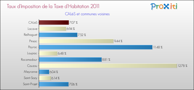 Taux d'imposition de la taxe d'habitation 2011 pour CALèS et les communes proches Comparaison des taux d'imposition de la taxe d'habitation 2011 pour CALèS et les communes voisines