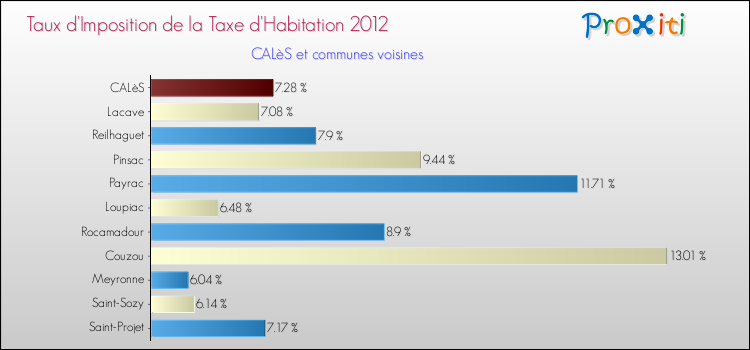 Taux d'imposition de la taxe d'habitation 2012 pour CALèS et les communes proches Comparaison des taux d'imposition de la taxe d'habitation 2012 pour CALèS et les communes voisines