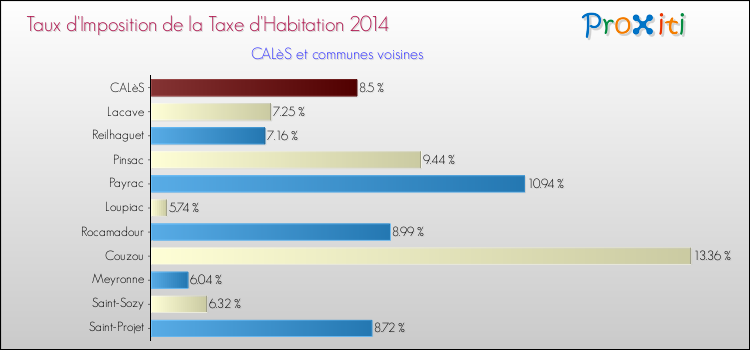 Taux d'imposition de la taxe d'habitation 2014 pour CALèS et les communes proches Comparaison des taux d'imposition de la taxe d'habitation 2014 pour CALèS et les communes voisines