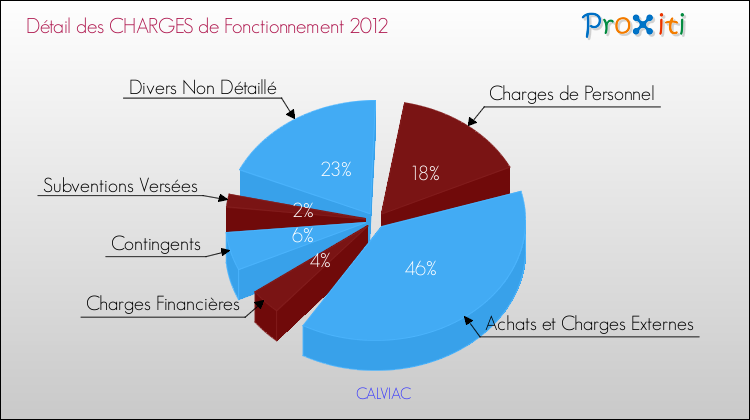 Décomposition des Charges de Fonctionnement 2012 de la commune de CALVIAC Charges de Fonctionnement 2012 pour la commune de CALVIAC