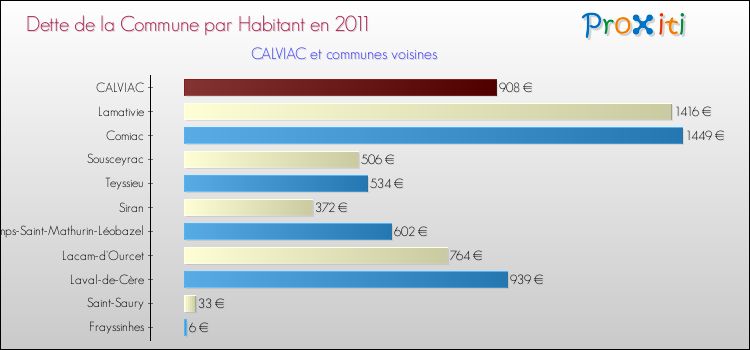 Dette par habitant de la commune en 2011 pour CALVIAC et les communes proches Comparaison de la dette par habitant de la commune en 2011 pour CALVIAC et les communes voisines