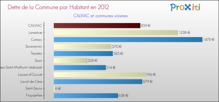 Dette par habitant de la commune en 2012 pour CALVIAC et les communes proches Comparaison de la dette par habitant de la commune en 2012 pour CALVIAC et les communes voisines