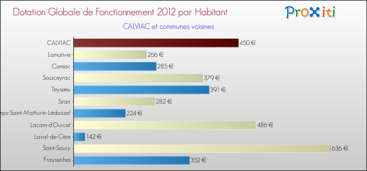 Montant des dotations globales de fonctionnement DGF par Habitant pour CALVIAC et les communes proches Comparaison des des dotations globales de fonctionnement DGF par habitant pour CALVIAC et les communes voisines