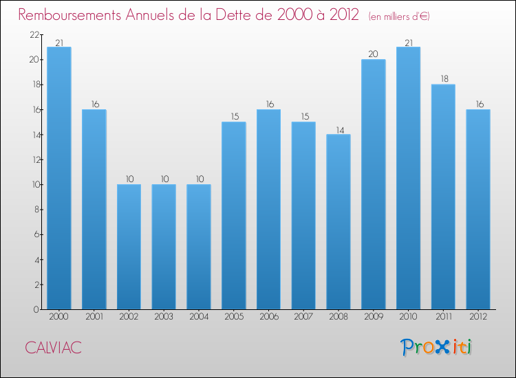 Evolution de l'annuité de la dette pour la commune de CALVIAC de 2000 à 2012 Annuités de la dette pour CALVIAC de 2000 à 2012