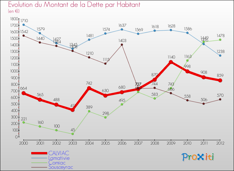Evolution de la dette par habitant pour la commune de CALVIAC et les communes proches de 2000 à 2012 Comparaison de la dette par habitant pour CALVIAC et les communes voisines de 2000 à 2012