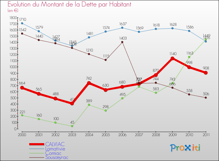 Evolution de la dette par habitant pour la commune de CALVIAC et les communes proches Comparaison de la dette par habitant pour CALVIAC et les communes voisines