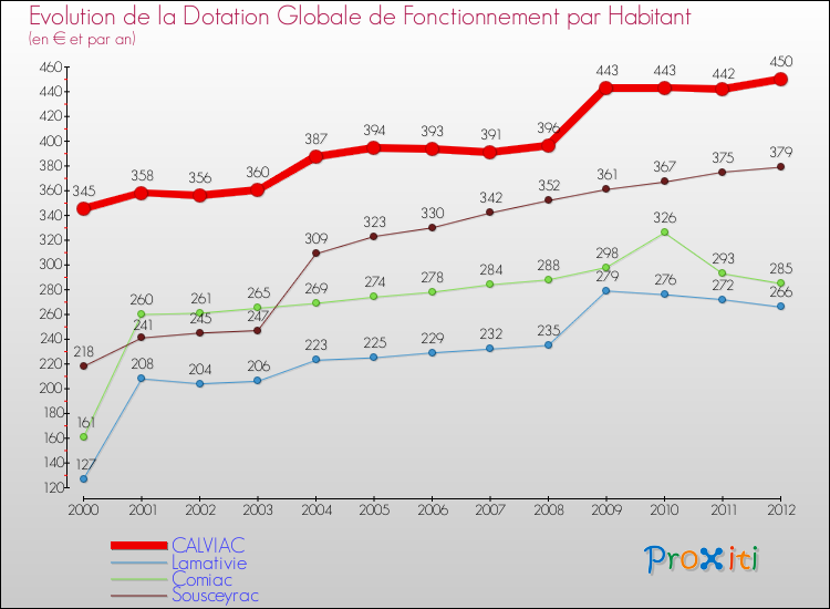 Evolution et montant de la dotation globale de fonctionnement par Habitant pour CALVIAC et les communes proches Comparaison des dotations globales de fonctionnement par habitant pour CALVIAC et les communes voisines