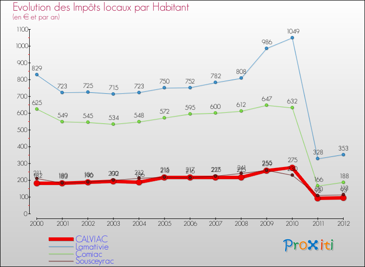 Evolution et montant des impôts locaux par Habitant pour CALVIAC et les communes proches Comparaison des impôts locaux par habitant pour CALVIAC et les communes voisines