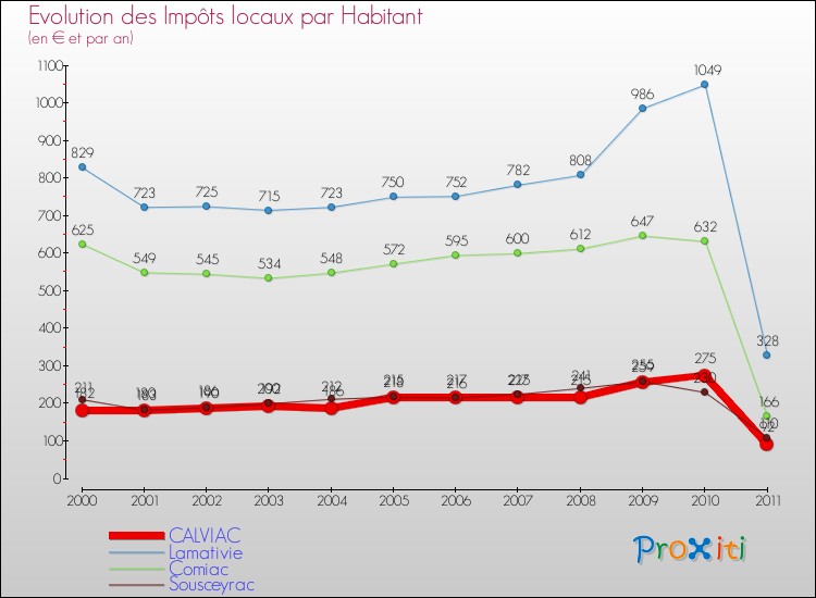 Evolution et montant des impôts locaux par Habitant pour CALVIAC et les communes proches Comparaison des impôts locaux par habitant pour CALVIAC et les communes voisines