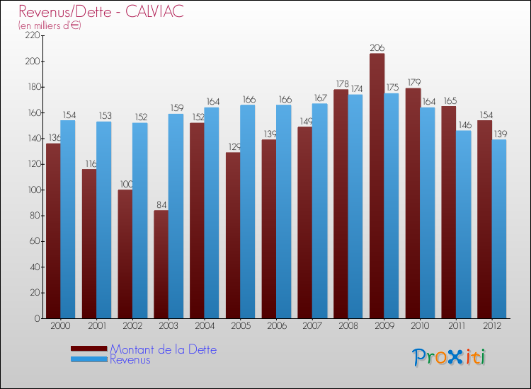 Evolution comparée de la dette et des revenus pour la commune de CALVIAC de 2000 à 2012 Comparaison de la dette et des revenus pour CALVIAC de 2000 à 2012
