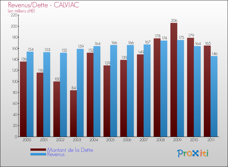 Evolution comparée de la dette et des revenus pour la commune de CALVIAC de 2000 à 2011 Comparaison de la dette et des revenus pour CALVIAC de 2000 à 2011