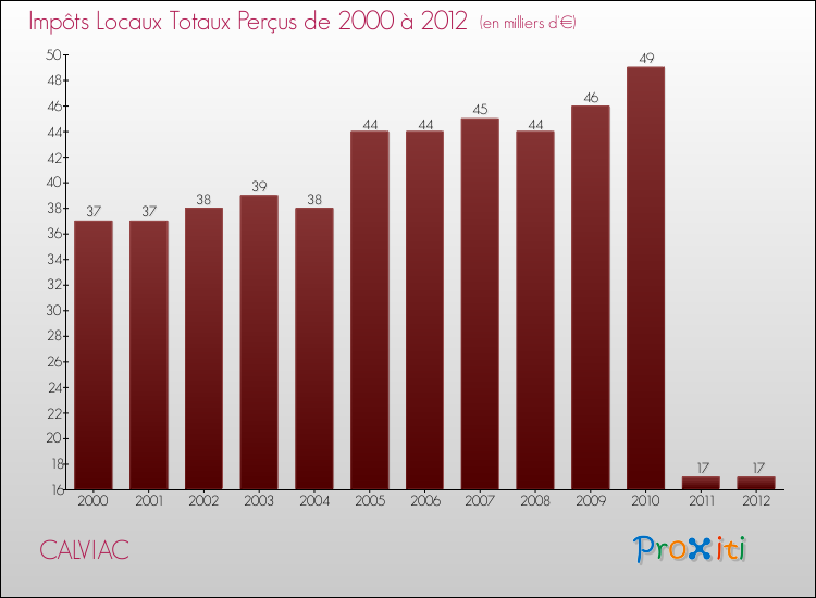 Evolution des Impôts Locaux pour la commune de CALVIAC de 2000 à 2012 Evolution des Impôts Locaux pour CALVIAC de 2000 à 2012