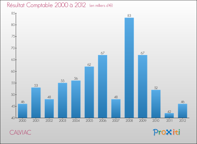 Evolution du résultat comptable pour la commune de CALVIAC de 2000 à 2012 Evolution du résultat comptable pour CALVIAC de 2000 à 2012
