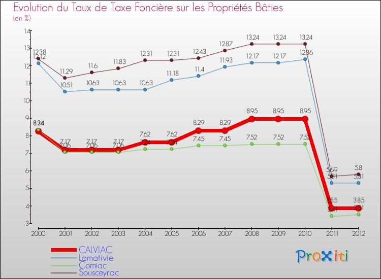 Evolution du taux de la taxe foncière sur le bati pour CALVIAC et les communes proches de 2000 à 2012 Comparaison des taux de taxe foncière sur le bati pour CALVIAC et les communes voisines de 2000 à 2012
