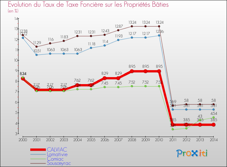 Evolution du taux de la taxe foncière sur le bati pour CALVIAC et les communes proches de 2000 à 2014 Comparaison des taux de taxe foncière sur le bati pour CALVIAC et les communes voisines de 2000 à 2014