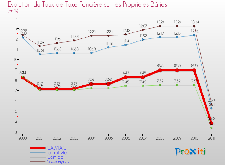 Evolution du taux de la taxe foncière sur le bati pour CALVIAC et les communes proches Comparaison des taux de taxe foncière sur le bati pour CALVIAC et les communes voisines
