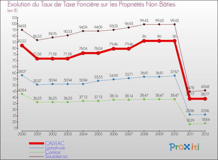 Evolution du taux de la taxe foncière sur les immeubles et terrains non batis pour CALVIAC et les communes proches de 2000 à 2012 Comparaison des taux de la taxe foncière sur les immeubles et terrains non batis pour CALVIAC et les communes voisines de 2000 à 2012