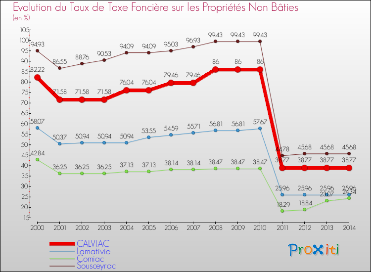 Evolution du taux de la taxe foncière sur les immeubles et terrains non batis pour CALVIAC et les communes proches de 2000 à 2014 Comparaison des taux de la taxe foncière sur les immeubles et terrains non batis pour CALVIAC et les communes voisines de 2000 à 2014